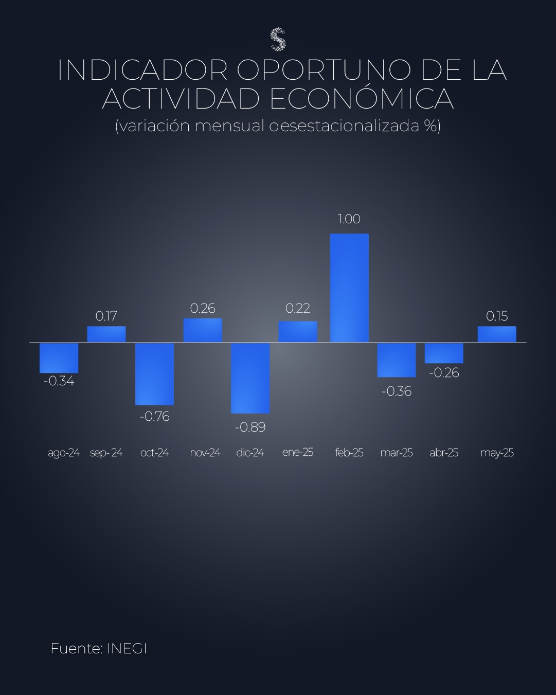 IOAE mayo 2025