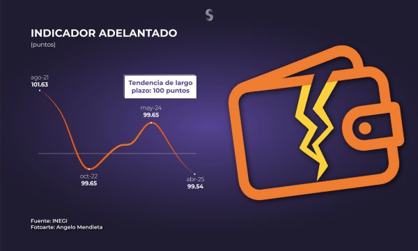 Indicador Adelantado
