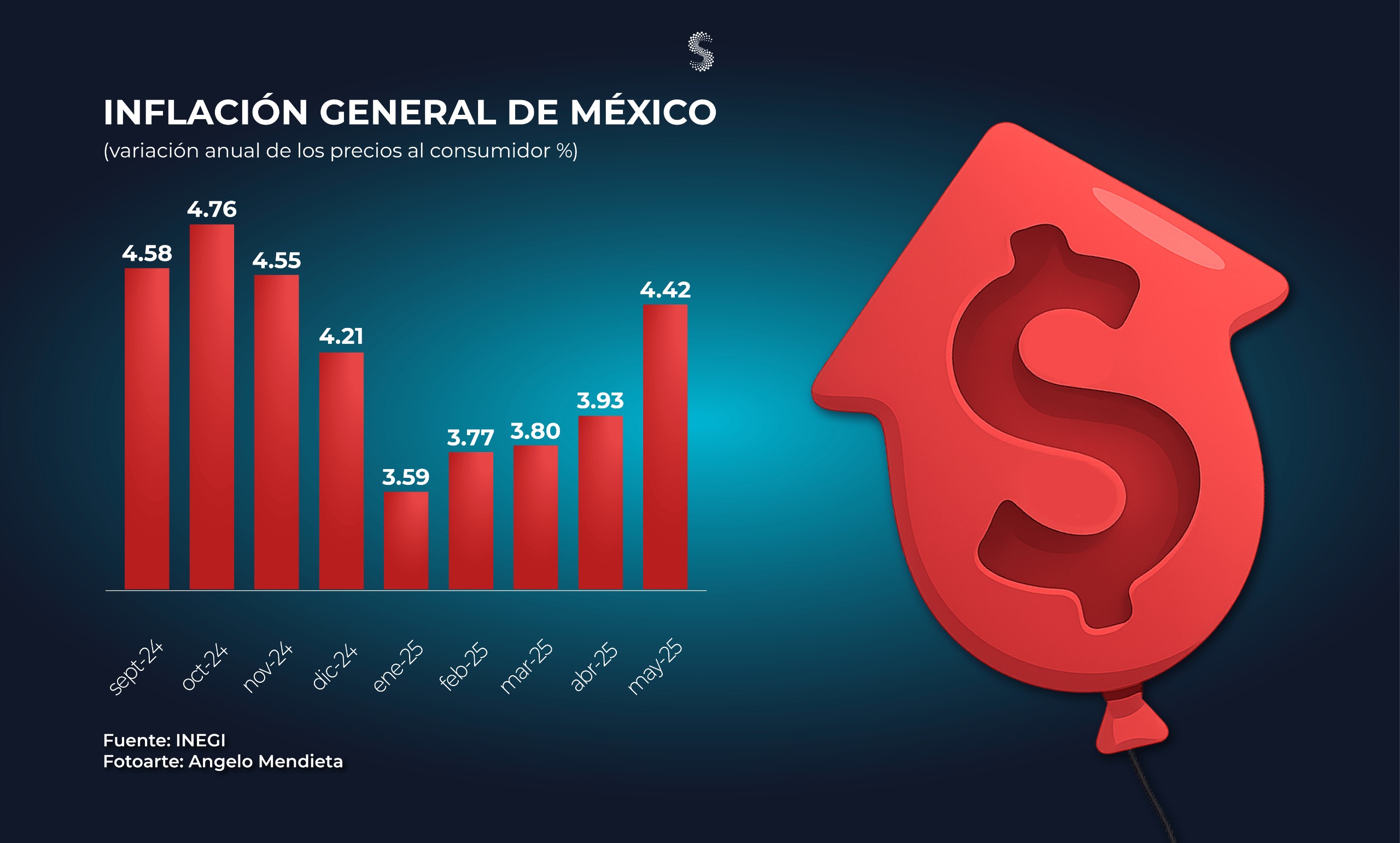 Inflación México may 25