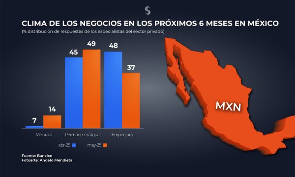 Clima de negocios Banxico may 25