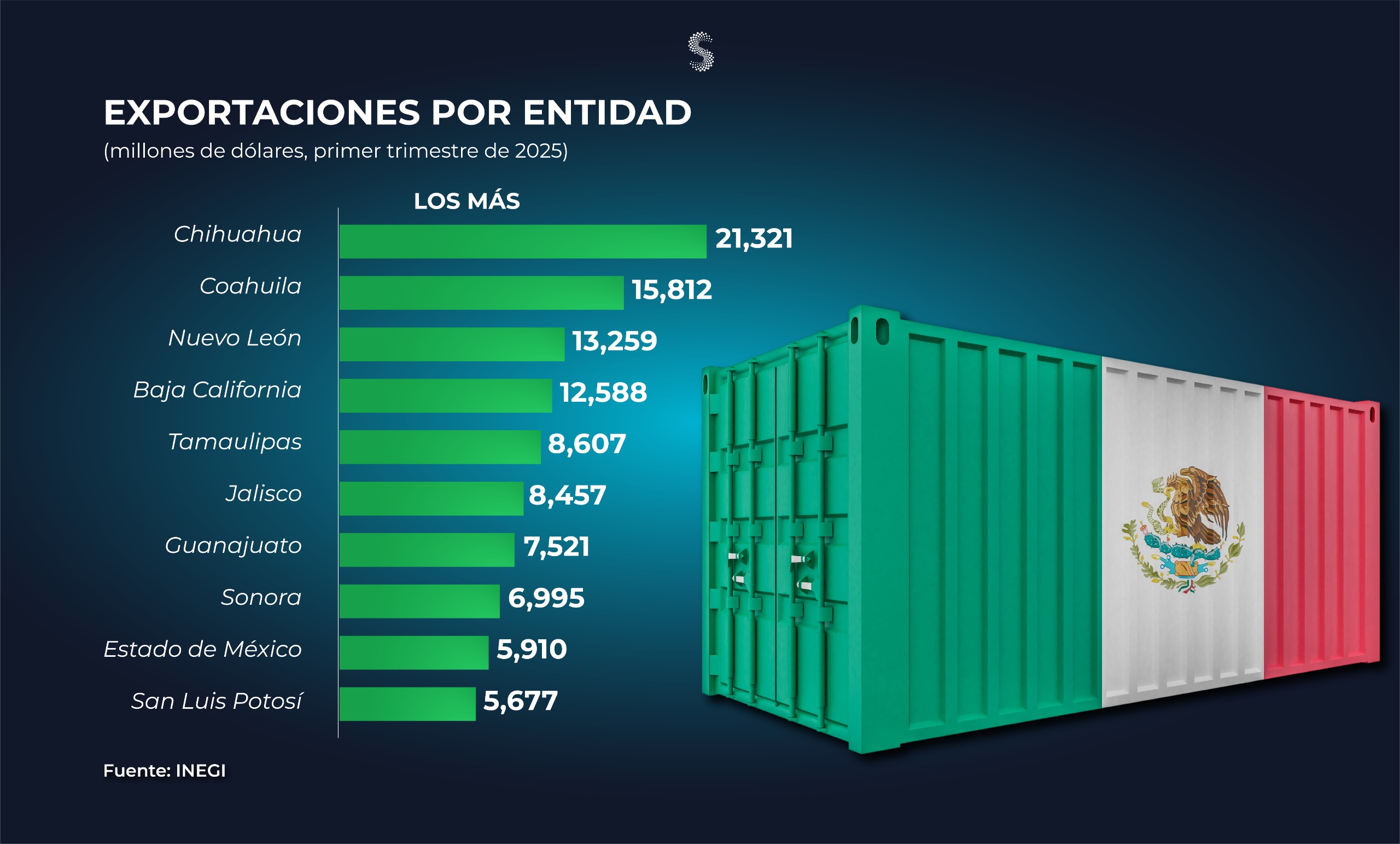 Exportaciones estatales