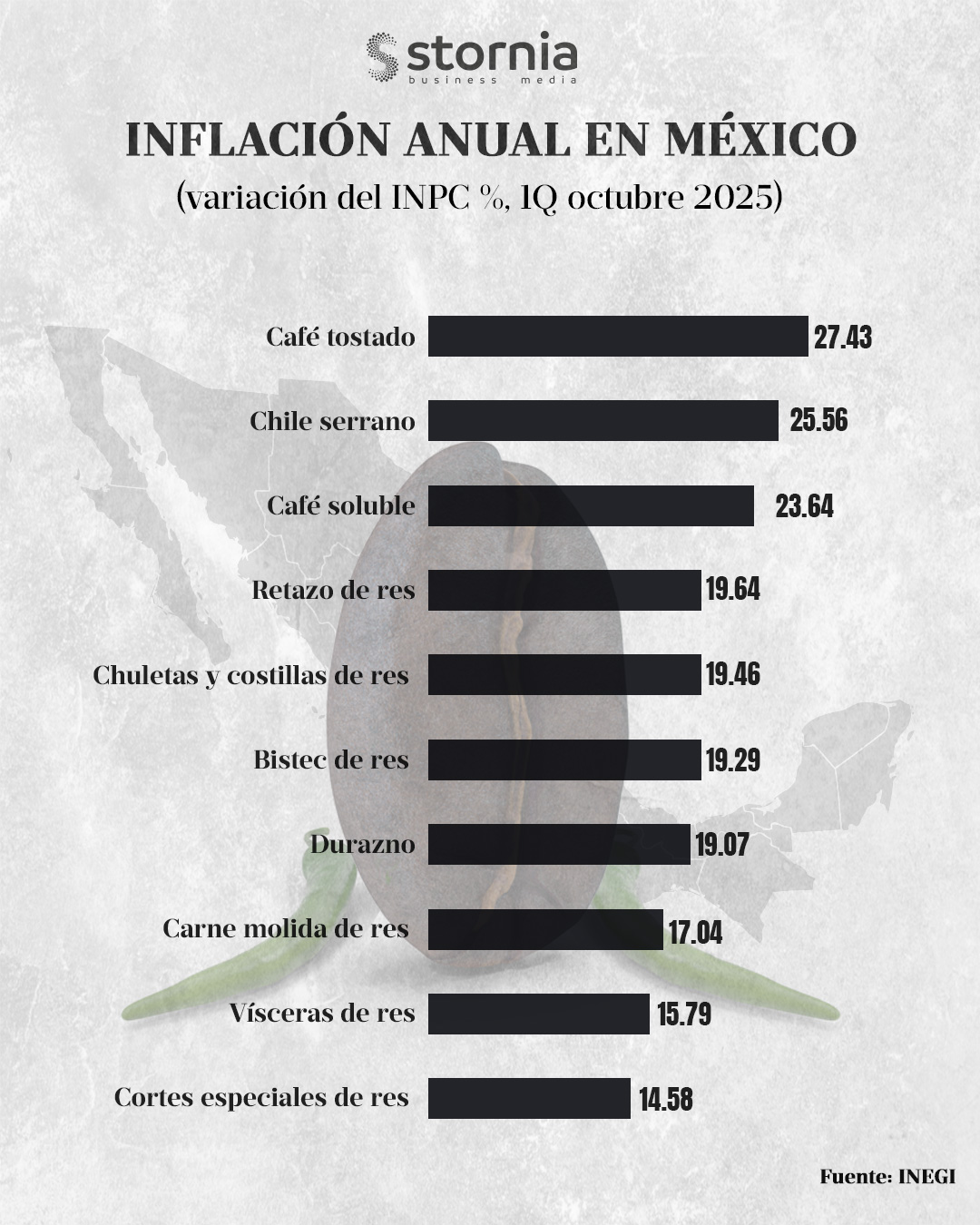 Ranking Productos inflación 1Q oct 25