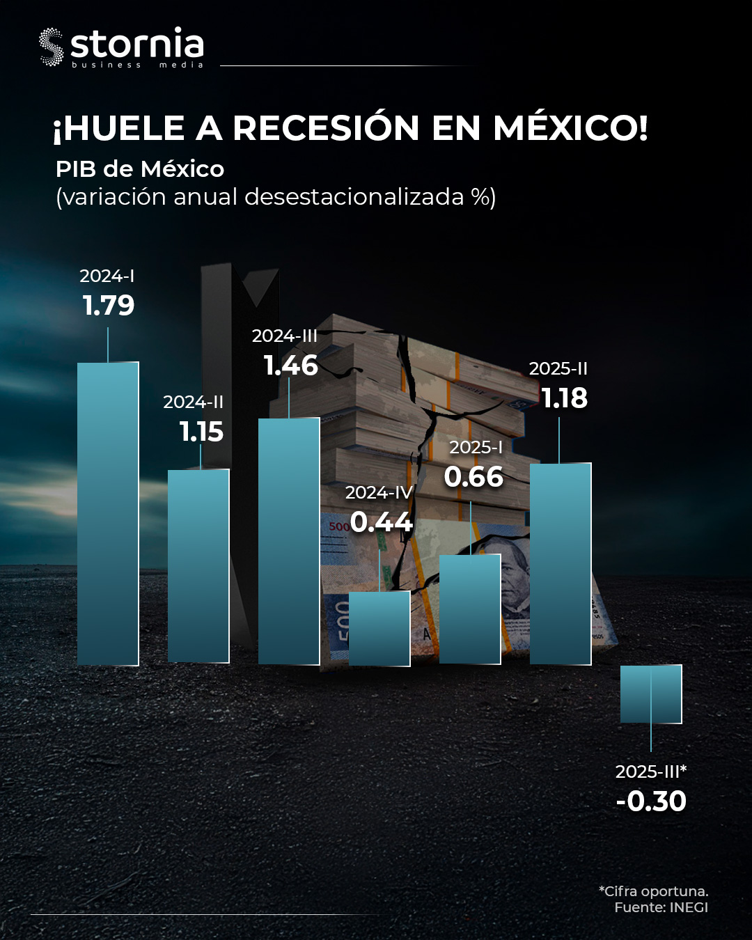 Potada: Recesión PIB